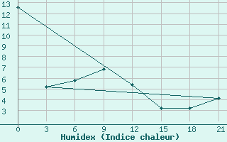 Courbe de l'humidex pour Leovo