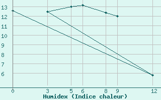 Courbe de l'humidex pour Banja Luka