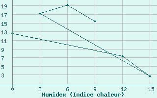 Courbe de l'humidex pour Kur