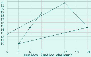 Courbe de l'humidex pour Tetovo