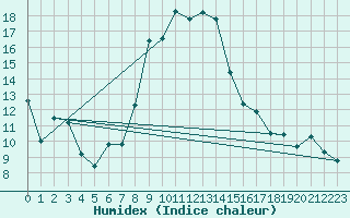 Courbe de l'humidex pour Engelberg
