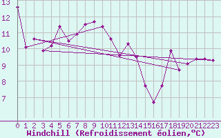 Courbe du refroidissement olien pour Mont-Saint-Vincent (71)