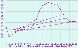 Courbe du refroidissement olien pour Le Puy - Loudes (43)