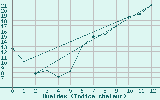 Courbe de l'humidex pour Muehlhausen/Thuering