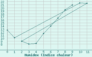 Courbe de l'humidex pour Goerlitz