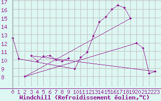 Courbe du refroidissement olien pour Troyes (10)