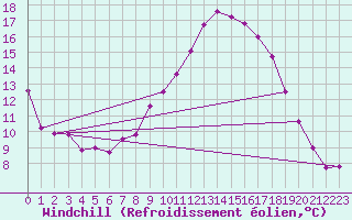 Courbe du refroidissement olien pour Leconfield
