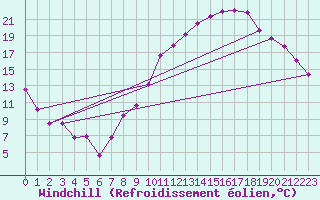 Courbe du refroidissement olien pour Saint-Auban (04)