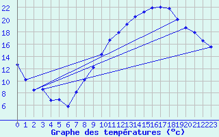 Courbe de tempratures pour Saint-Auban (04)