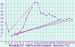 Courbe du refroidissement olien pour Gura Portitei