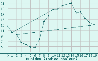 Courbe de l'humidex pour Bielsa