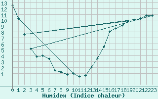 Courbe de l'humidex pour Roblin
