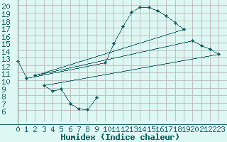 Courbe de l'humidex pour Challes-les-Eaux (73)