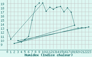 Courbe de l'humidex pour Weitensfeld