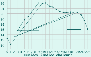 Courbe de l'humidex pour Pello