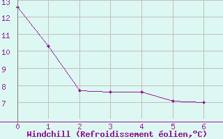 Courbe du refroidissement olien pour Tobermory Rcs