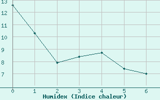 Courbe de l'humidex pour Tobermory Rcs