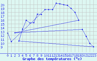 Courbe de tempratures pour Gubbhoegen