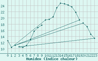 Courbe de l'humidex pour Sion (Sw)