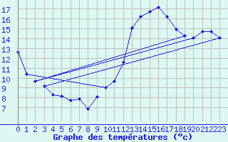 Courbe de tempratures pour Crest (26)