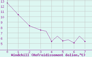 Courbe du refroidissement olien pour Wabush Lake, Nfld.
