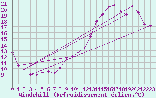 Courbe du refroidissement olien pour Bulson (08)
