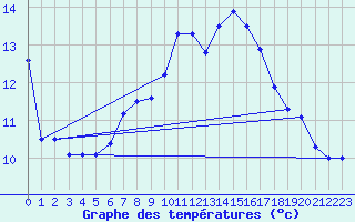 Courbe de tempratures pour Buchs / Aarau