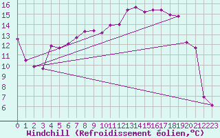 Courbe du refroidissement olien pour Roros