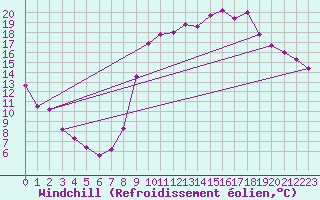 Courbe du refroidissement olien pour Eu (76)