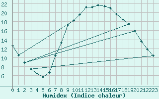 Courbe de l'humidex pour Calamocha