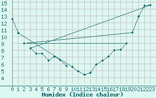 Courbe de l'humidex pour Quesnel Airport Auto