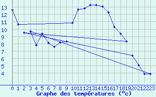 Courbe de tempratures pour La Beaume (05)