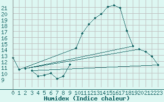 Courbe de l'humidex pour Angoulme - Brie Champniers (16)