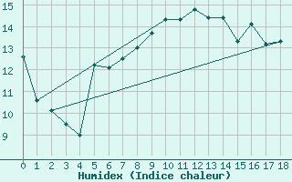 Courbe de l'humidex pour Tekirdag