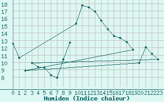 Courbe de l'humidex pour Xert / Chert (Esp)