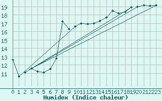 Courbe de l'humidex pour Glasgow (UK)