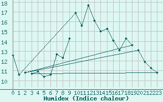 Courbe de l'humidex pour Hohenpeissenberg