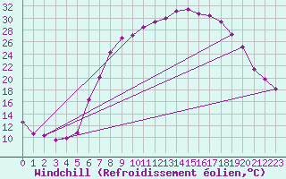 Courbe du refroidissement olien pour Weissenburg