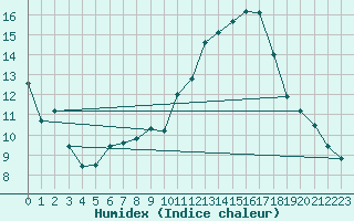 Courbe de l'humidex pour Saint-Philbert-sur-Risle (Le Rossignol) (27)