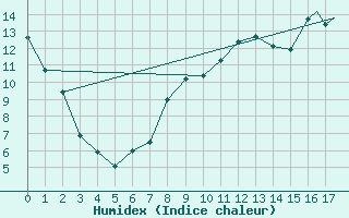 Courbe de l'humidex pour Saint John, N. B.