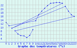 Courbe de tempratures pour Anglars (46)