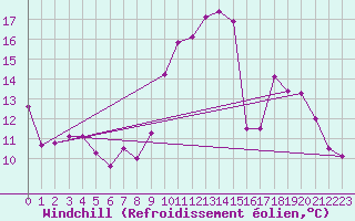 Courbe du refroidissement olien pour Belfort-Dorans (90)