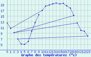 Courbe de tempratures pour Diepholz