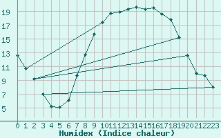 Courbe de l'humidex pour Diepholz