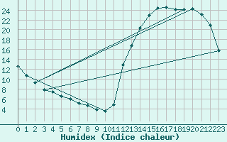 Courbe de l'humidex pour Cernay (86)