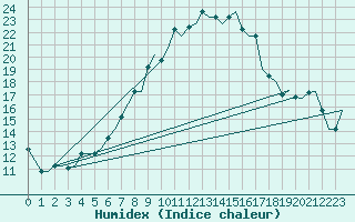 Courbe de l'humidex pour Firenze / Peretola