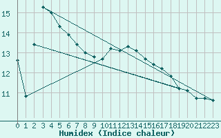 Courbe de l'humidex pour Amstetten