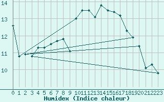 Courbe de l'humidex pour Bziers Cap d'Agde (34)
