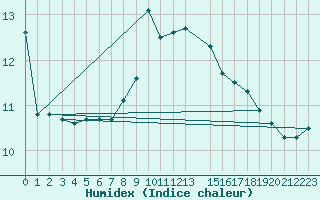 Courbe de l'humidex pour Wunsiedel Schonbrun