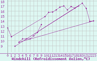 Courbe du refroidissement olien pour Avord (18)